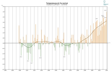 Årets Svalbard-sommer er den varmeste siden målingene startet